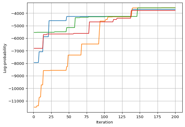 The evolution of the log-probability of the trees over the MCMC iterations.