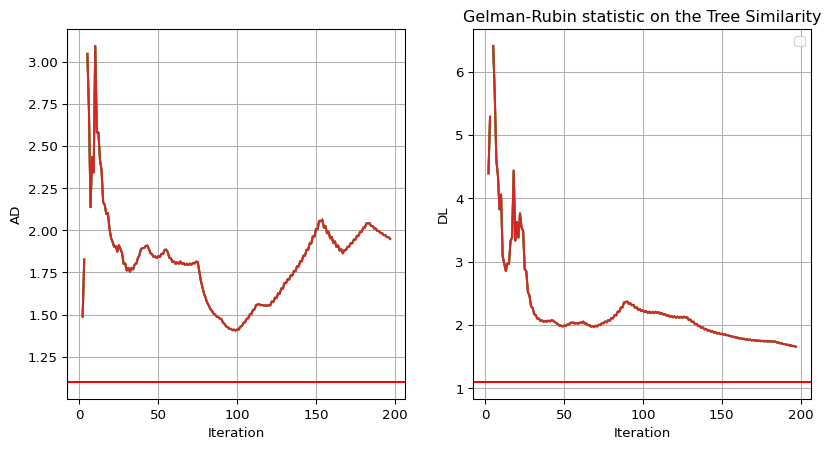 The evolution of the Gelman-Rubin statistic over the MCMC iterations.