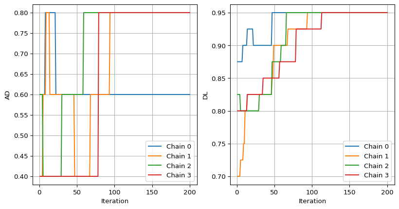 The evolution of the tree similarity over the MCMC iterations.