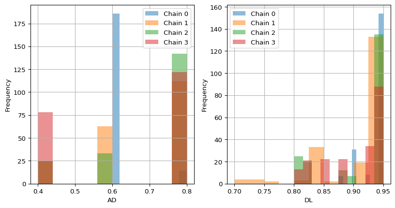 The trees sampled by the MCMC chains as histograms.