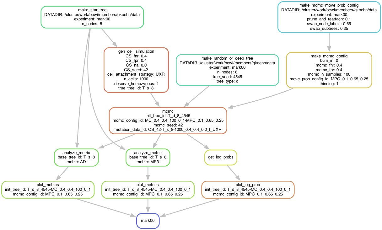 mark00 directed acyclic graph of
workflow