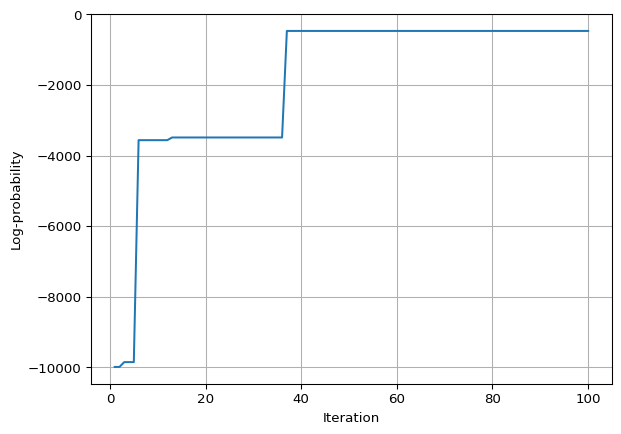 The evolution of the log-probability of the trees over the MCMC iterations.